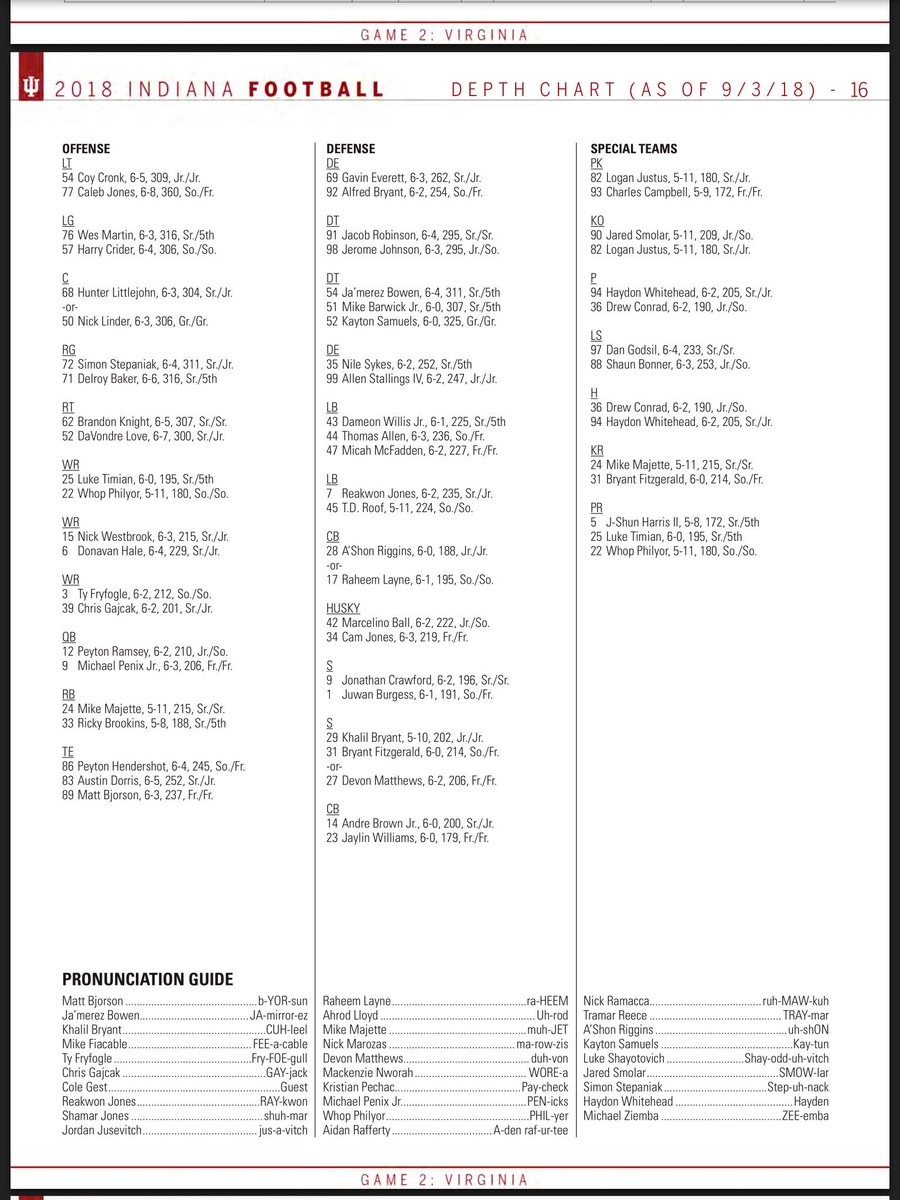 Indiana Depth Chart