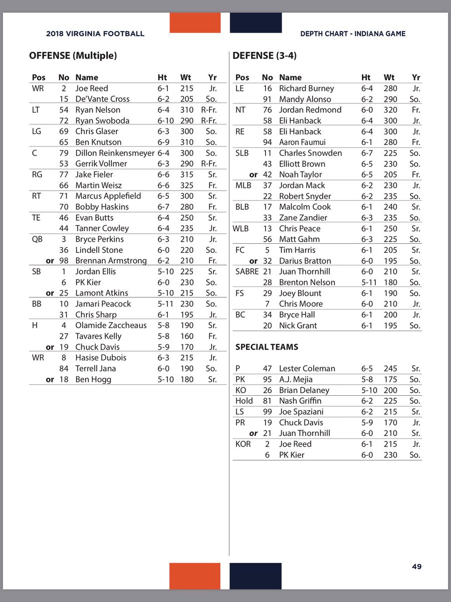 Indiana Depth Chart