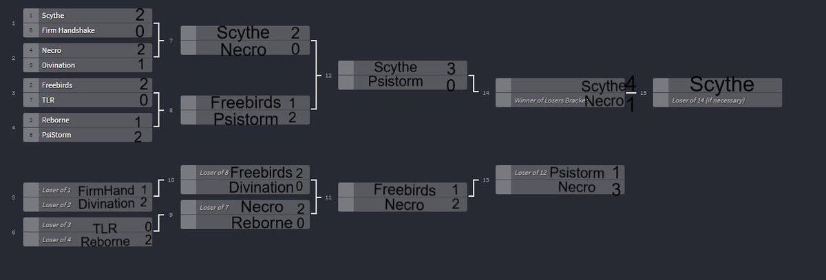 NA Open Division starts tonight at 6pst and looking forward to the games and results. Here is my prediction for the playoffs 👀