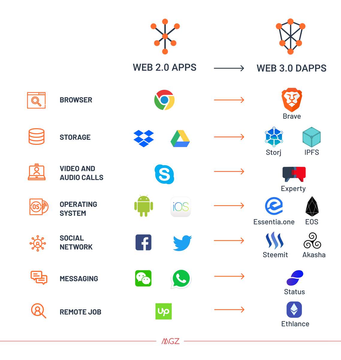 Web 3.0 is coming....
