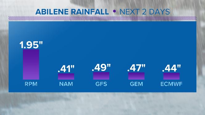 WET WEEK AHEAD: While there are general inconsistencies with the amount of rain we'll pick up on over the next two days, I do expect much-needed rainfall to cover much of west Texas. Temperatures will stay below normal, too. I'll have a complete look at your forecast at 6 #txwx