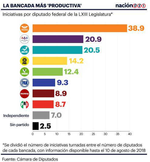DanteDelgado's tweet photo. Tenemos la bancada más productiva en la @Mx_Diputados, porque en @MovCiudadanoMX entendemos que la construcción del cambio profundo del país se hace con acciones, impulsando y defendiendo las causas de la sociedad. https://t.co/RcLsVdVPdo