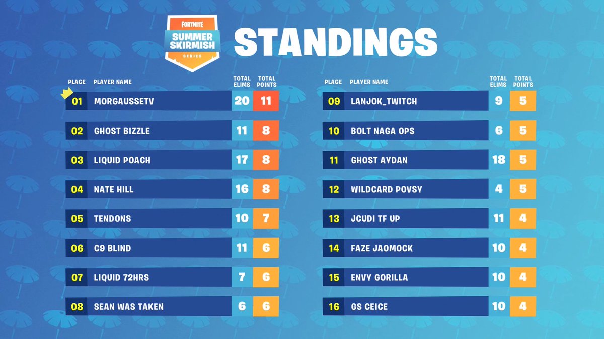 Kristian Fortnite Esports On Twitter Final Standings The Complete Leaderboard And Standings Of The Fortnitegame Paxwest Summerskirmish Morgausse Ghost Bizzle Ghostgaming Liquidpoach Teamliquid Fortnite Esports Https T Fortnite Winter Skirmish Standings Twitter Fortnite Winter Skirmish Standings Twitter Kristian Fortnite Esports On Twitter Final Standings The Complete Leaderboard And Standings Of The Fortnitegame Paxwest Summerskirmish Morgausse Ghost Bizzle Ghostgaming Liquidpoach Teamliquid Fortnite Esports Https T