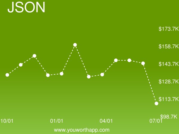 YouWorthApp's tweet image. JavaScript Object Notation (JSON) monthly job market value is down -25% to $109,697.94 buff.ly/2JhJOZE #javascriptobjectnotation #salary