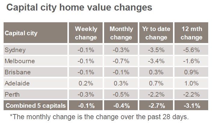 billywardacctg's tweet photo. Home prices continue to fall in Australia's largest cities

https://t.co/aVGwjrI82d

#BillywardAcctg #Properties https://t.co/TMXmhRYOXo