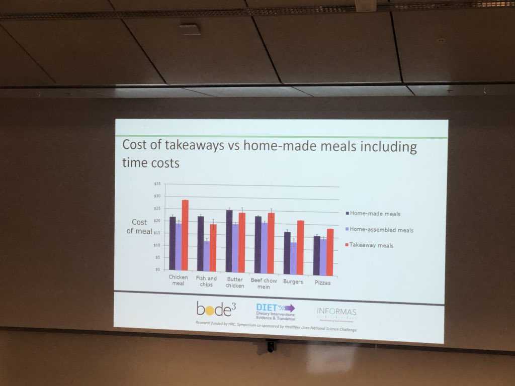 We need to encourage people to make more home cooked meals as they do cost much less than food prepared away from home and can be healthier however the barrier of time and inconvenience needs to be addressed #NZDietDisease @_INFORMAS