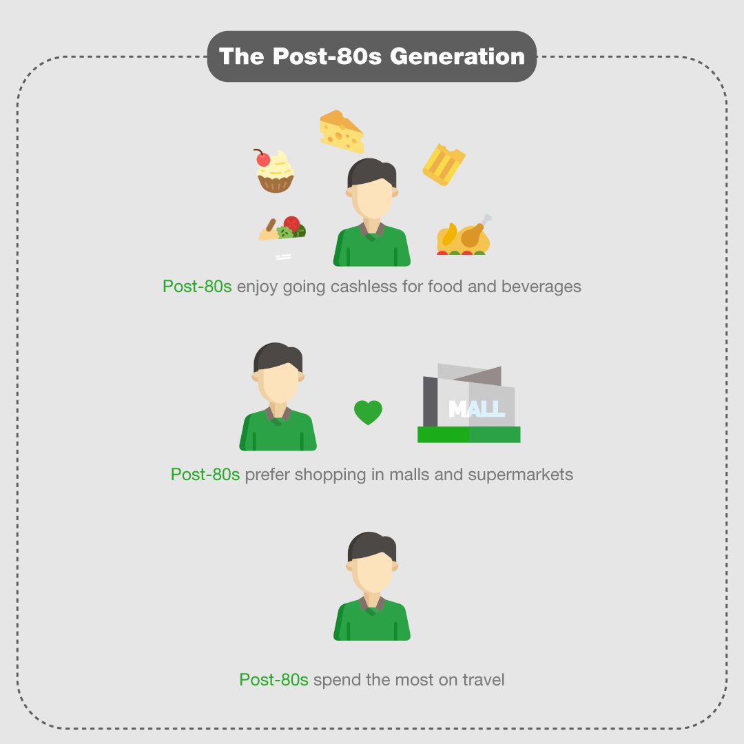 WeChatPayTeam's tweet photo. 【Did You Know: Spending by Generation from the Post-60s to the Post-90s】
 
In different stages of our lives, we have different thoughts and behavior. Can you relate to the behavior identified in the picture? 

Click to find out more!
 
#WeChatPay #Overseas #CashlessLifestyle https://t.co/hWITuzBX6A