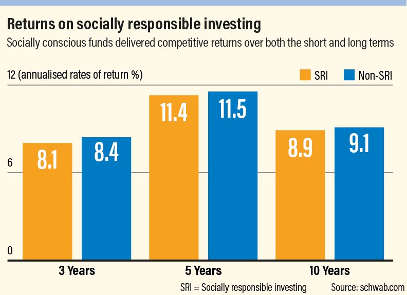 socially responsible investing questionnaire examples