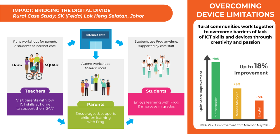 FrogAsia's tweet photo. https://t.co/WW3553HBWa Amazing things happen when #gamifiedlearning is used to improve scores especially for students struggling in certain subjects. Read on to find out how schools like SK Lalang & SK Lok Heng use #FrogVLE to LEVEL UP! https://t.co/beYZPdWl7l