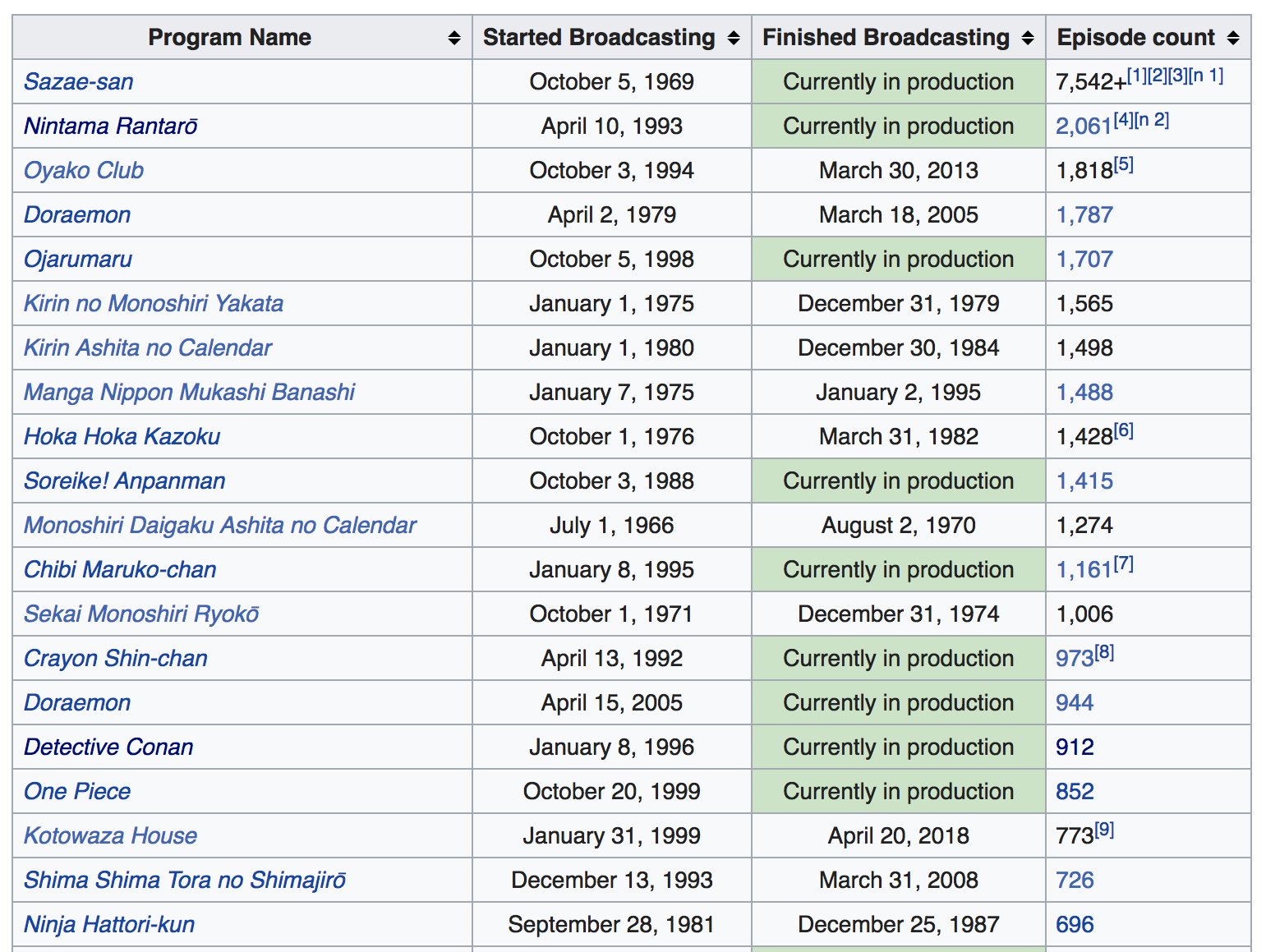 Wow Bob Mackey On Twitter The Simpsons Has Aired 639 Episodes To Date That S Cute