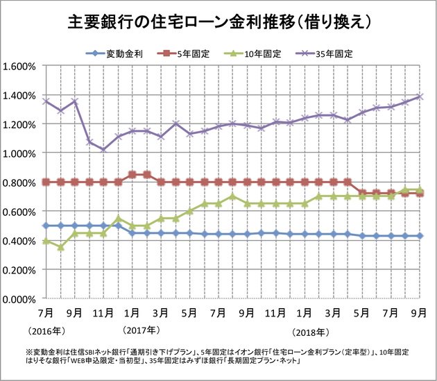 住宅ローン金利 Twitter Search