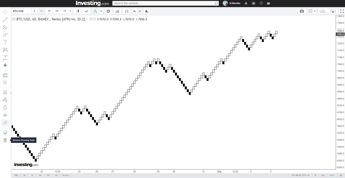 Free Renko Charts For Indian Stocks