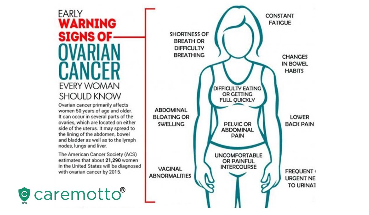 What are the first #symptoms_of_ovarian cancer? know more.. 
caremotto.com/hy…/procedures/oncological-surgery
goo.gl/Fjpyn5