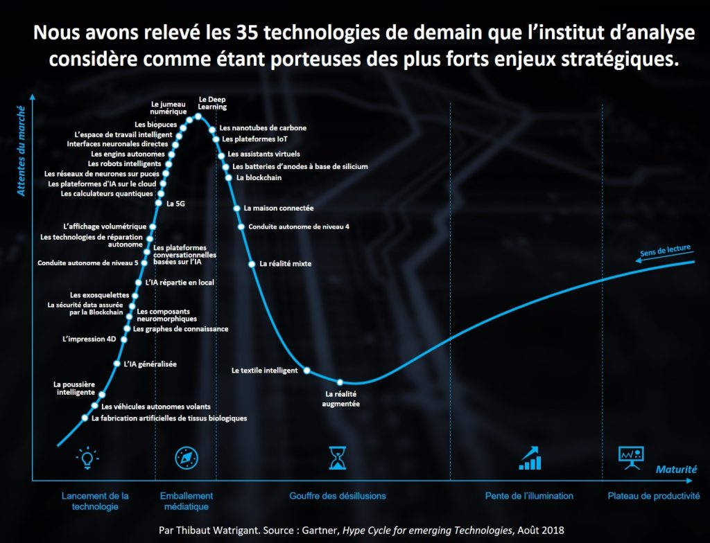 #Gartner : les 35 technologies aux plus forts enjeux stratégiques. (mise à jour d'août t 2018) Hype Cycle for Emerging Technologies   #AR #textile #mobilité #smarthome #chatbots #IoT #deeplearning.. Via <a href="/AlexandreDEREY/">Alexandre DEREY</a>  htps://aruco.com/2018/08/gartner-technologies/