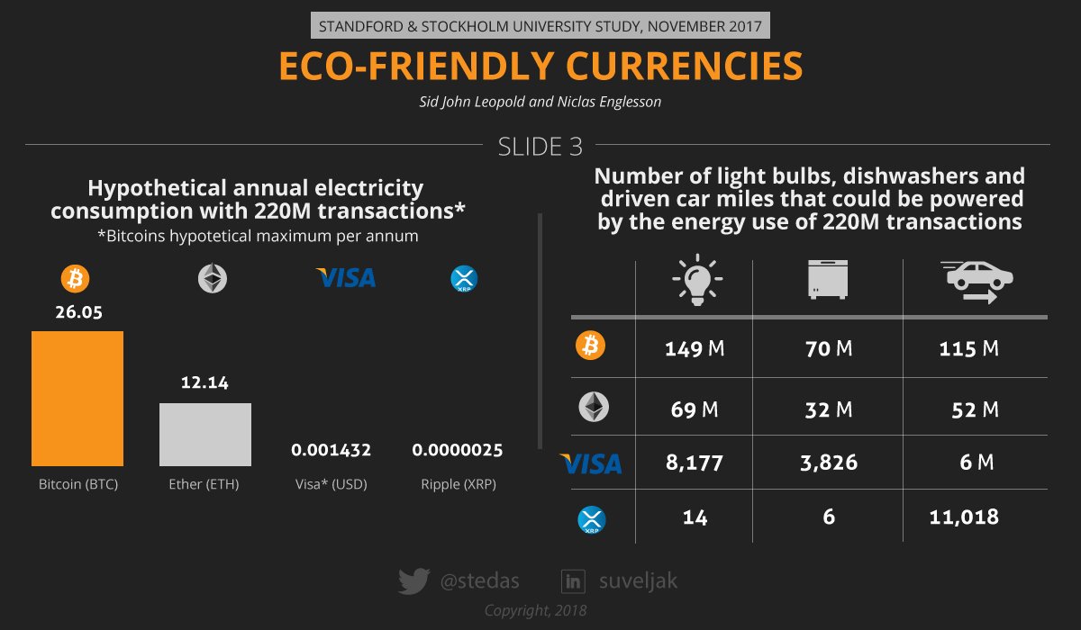You can power only 14 light bulbs by using #XRP in 220M transactions. By  using #BTC you can power 149 000 000 light bulbs Which is more sustainable  and more eco-friendly crypto