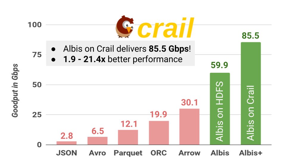 ApacheCrail's tweet image. Take a look at our latest blog post on fast data ingestion on a 100Gbps NVMe cluster: crail.incubator.apache.org/blog/2018/08/s… …
