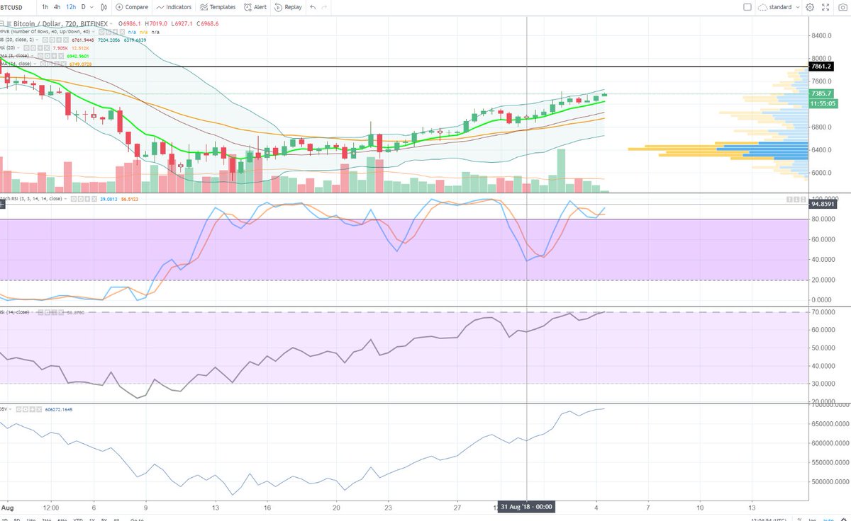 BigCheds's tweet photo. $BTC #Bitcoin 12 hour - holding that EMA 8 like a champ https://t.co/OUXBdu3ox1