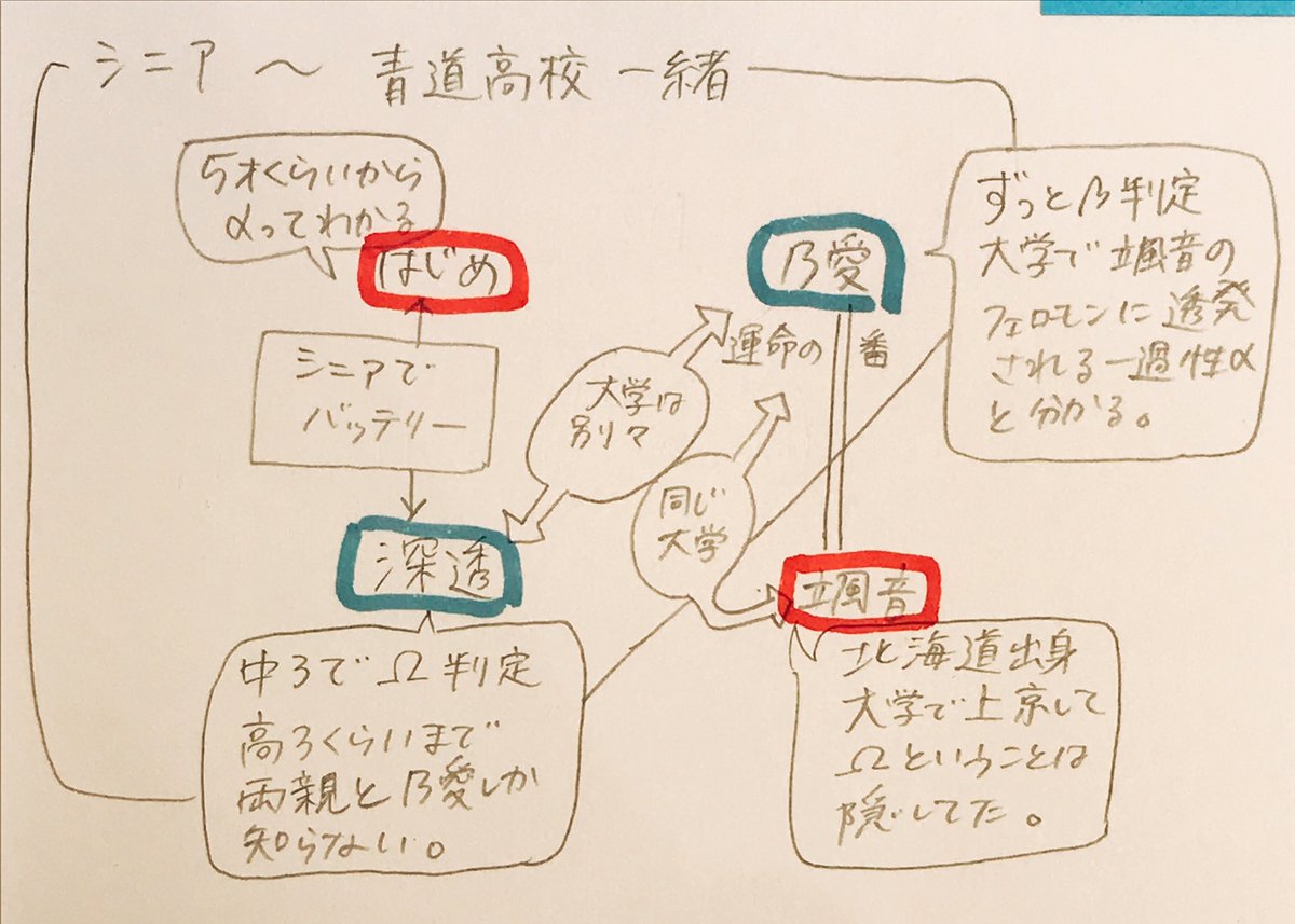 関連図とラクガキ。ジジイ達の中ではクリスだけベータです。 