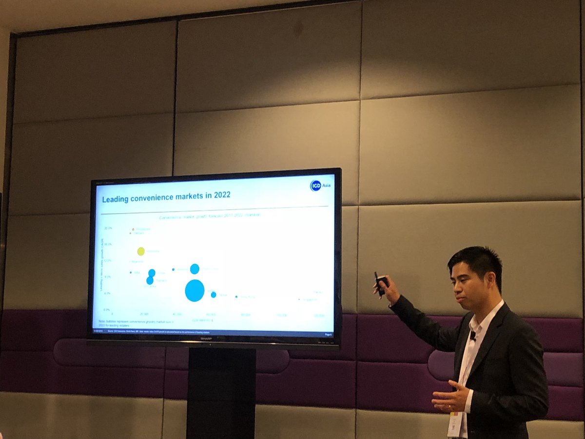 Jan_Doldersum's tweet photo. Convenience market quikly developing in Asia. Nice best cases shared by @IGDAsia Charles Chan of #Yonghui China, @CarrefourGroup Taiwan, @FamilyMart_VN #AFC20Years @ASIA_FRUIT https://t.co/bK4Dt3fqsk