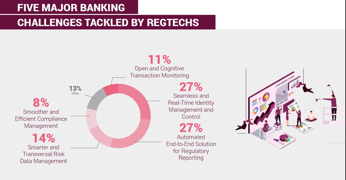 Five major hashtag#banking challenges tackled by hashtag#Regtech 🧐  See our full report on European Regtech landscape. 
Download >>> aec-fintech.com
#Fintech #FinServ