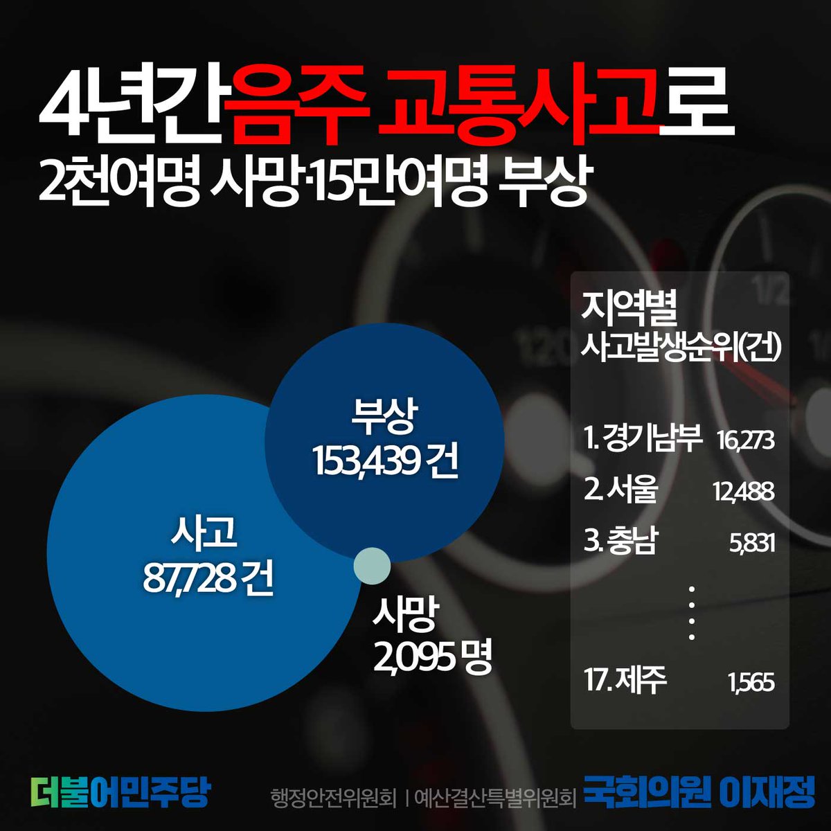 [이재정의원실]
나와 내 가족은 물론 타인의 삶까지 한순간에 앗아가는 음주운전. 해마다 이로 인한 사망자와 부상자가 발생하고 있습니다. '가벼운'한 잔으로 타인의 인생을 빼앗는 일이 반복되지 않도록, 처벌 강화와 함께 음주운전을 경계하는 문화를 만들어나가야 합니다.
goo.gl/3KCjtg