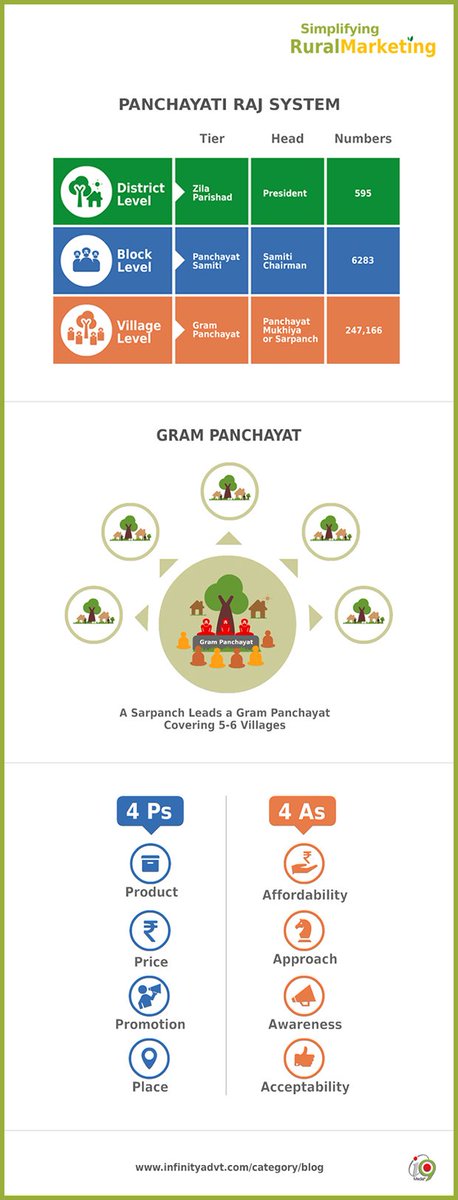 Know all about the Village Political hierarchy by understanding the #PanchayatiRaj System. The infographic below shows how important the role of a Sarpanch is. 
#GramPanchayat #LoveAndInfinity #Syngenta #RuralIndia #RuralInsights
#SimplifyingRuralMarketing #RuralMarketing