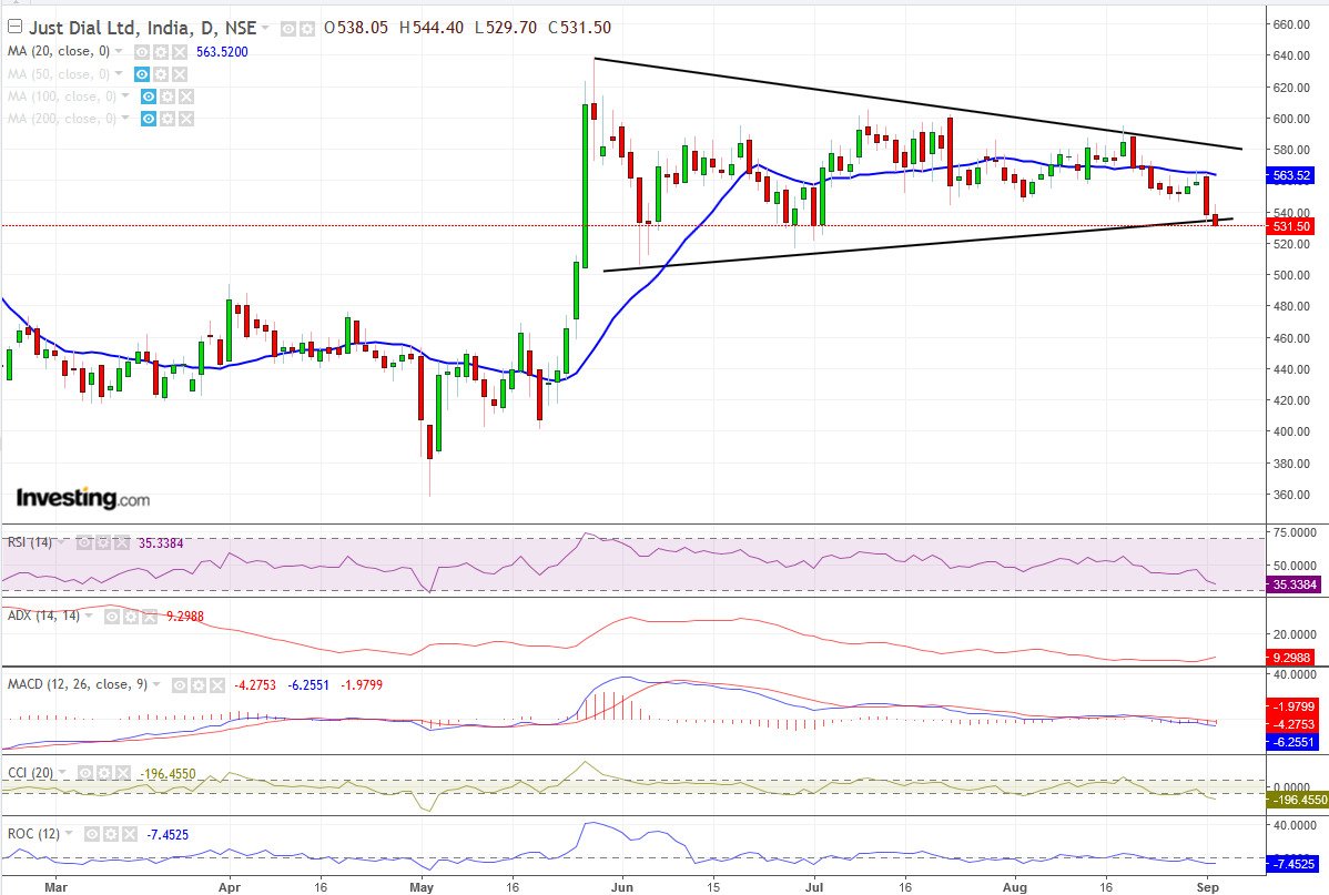 Just Dial Share Chart