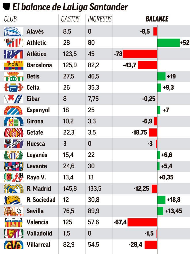 La Liga Chart