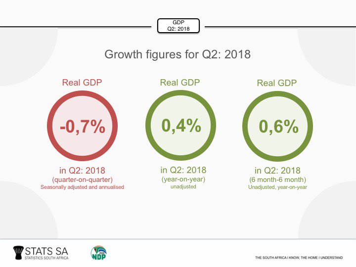 The South African #economy slipped into a #Recession as economic activity declined by 0,7% in Q2:2018 q/q after a 2,6% decline in Q1:2018 #StatsSA #GDP bit.ly/2oEt96J