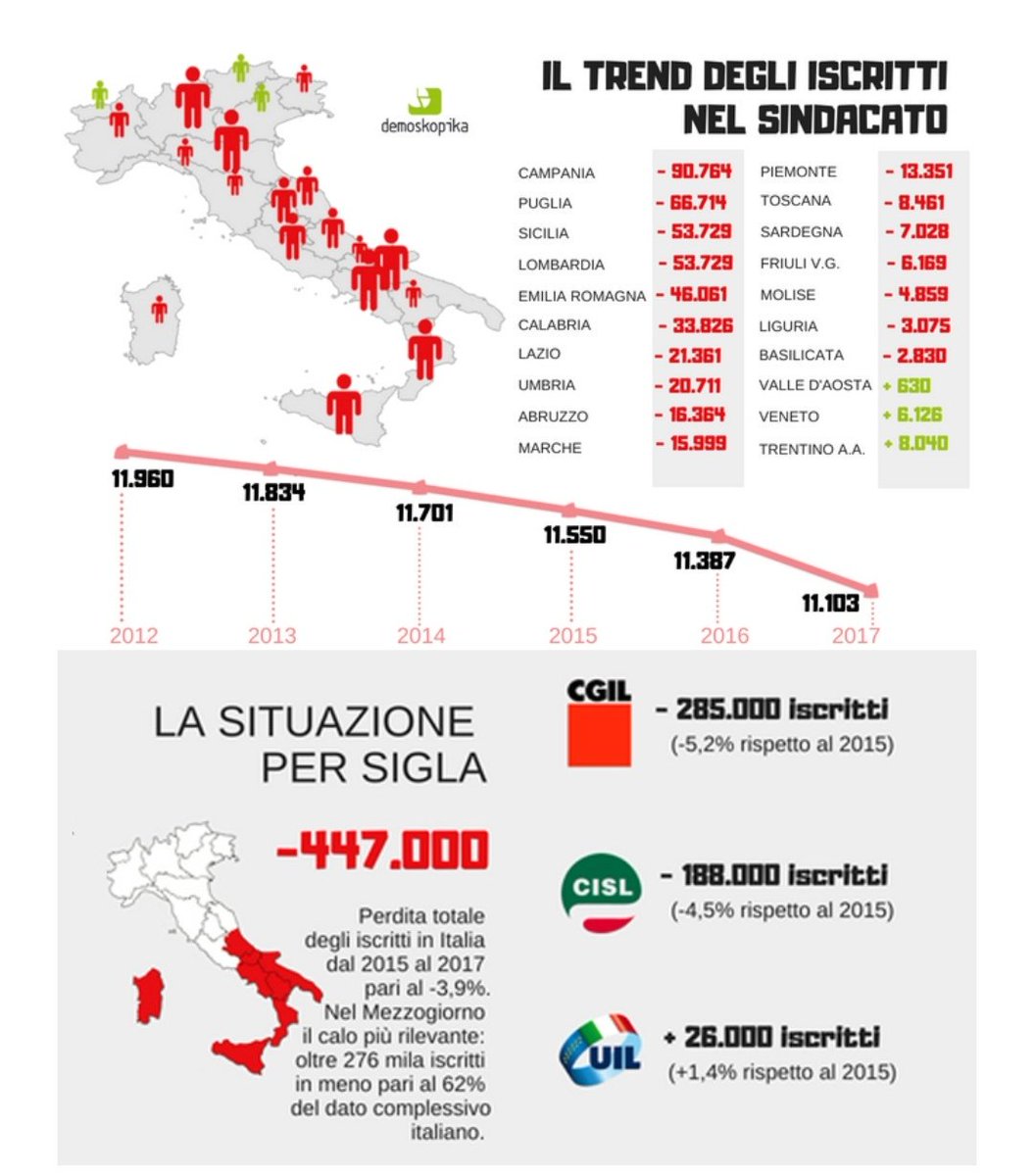 I dati dell'indagine #Demoskopika. 
In controtendenza la Uil con circa 26 mila iscritti in più nell'arco temporale osservato.
Articolo al link ⬇️
bit.ly/2NLgdH8