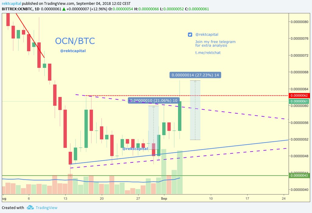 rektcapital's tweet photo. $OCN #OCN #OCoin #odysseyprotocol
+ 27% rally since previous tweet π₯ππ»
+ Price formed a Higher Low and is now trying to breakout of the symmetrical triangle
- A candle close above the pattern would guarantee trend continuation π
Retweet to help others π₯ππ»
$crypto $BTC https://t.co/SmiAu9cXt6