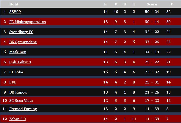 bkKAPOW's tweet photo. Mandag aften blev det desværre til det andet nederlag på stribe (1-2 ude mod #SvendborgFC), og dermed dumpede vi ned på 9. pladsen - dog med hhv. 2 og 1 kamp(e) i hånden ift. nr. 7 og 8 i tabellen. Kampens spiller: Simon Andreasen. Forza! 💥

#dai #mesterrækken #kapow #bkkapow https://t.co/bp65dU4OKd