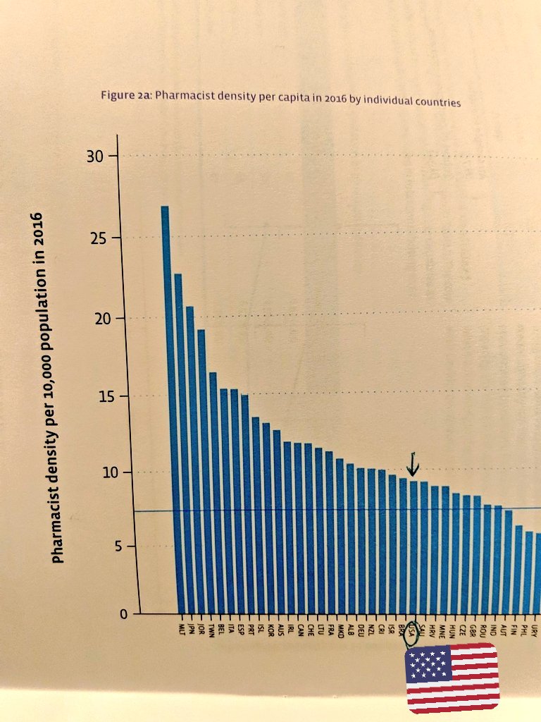 amyrhoward's tweet photo. Pharmacy school over saturation? We're still providing fewer than 10 pharmacists per 10,000 persons. Food and Drug Administration estimates that 1.3 mil injured by medication errors annually #FIP2018 #workforce #SCD3 https://t.co/7lxPSt0lNF