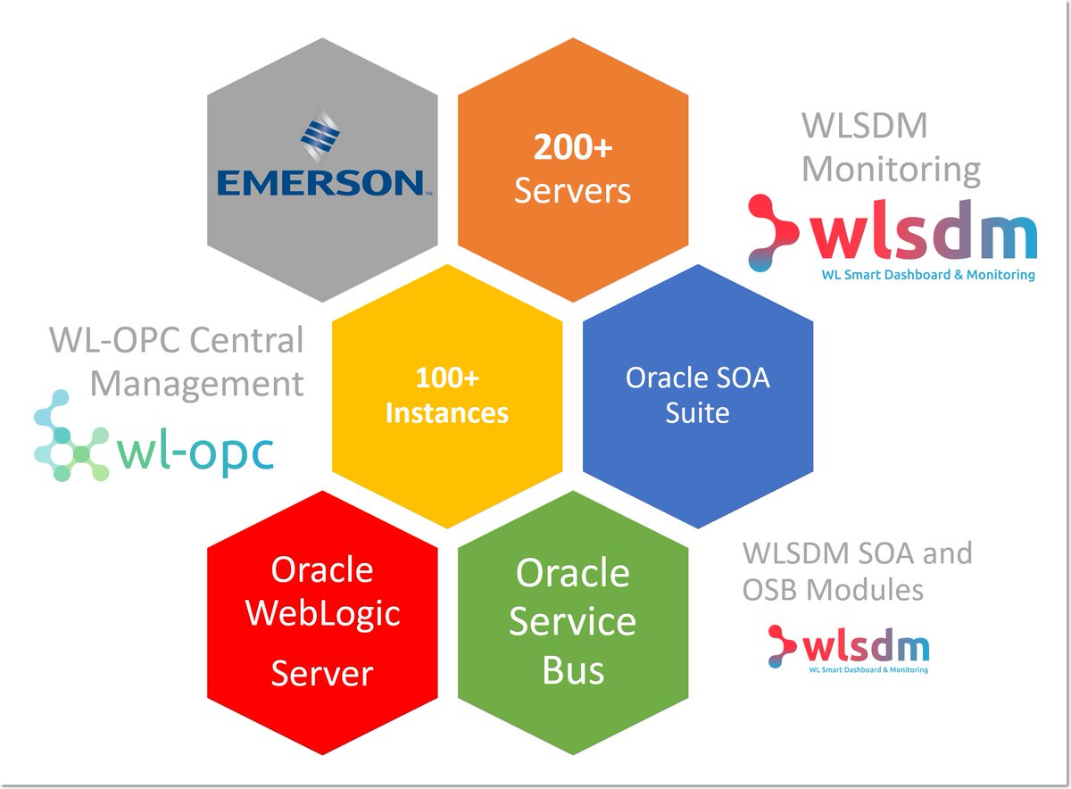 wlsdm's tweet image. Read the WLSDM success story at @Emerson_News here: wlsdm.com/reviews/emerso… 

Emerson’s WLSDM Review and Outputs (In Their Own Words):

Soumya Prakash Mishra : &quot;On the capability part this tool beats any WebLogic monitoring solution out there hands down.

#OracleFMW #WebLogic