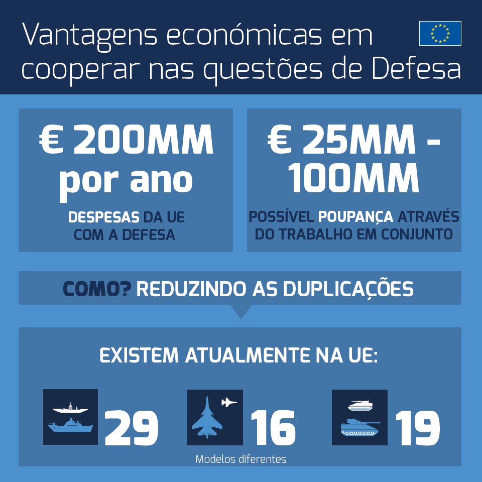 CE_PTrep's tweet photo. Saiba como a União Europeia reforça a cooperação em matéria de segurança e defesa em https://t.co/DXy0r5FtTH 👌 #EUDialogues #EUDefence #DefesaUE https://t.co/ZOWCWiBqIs