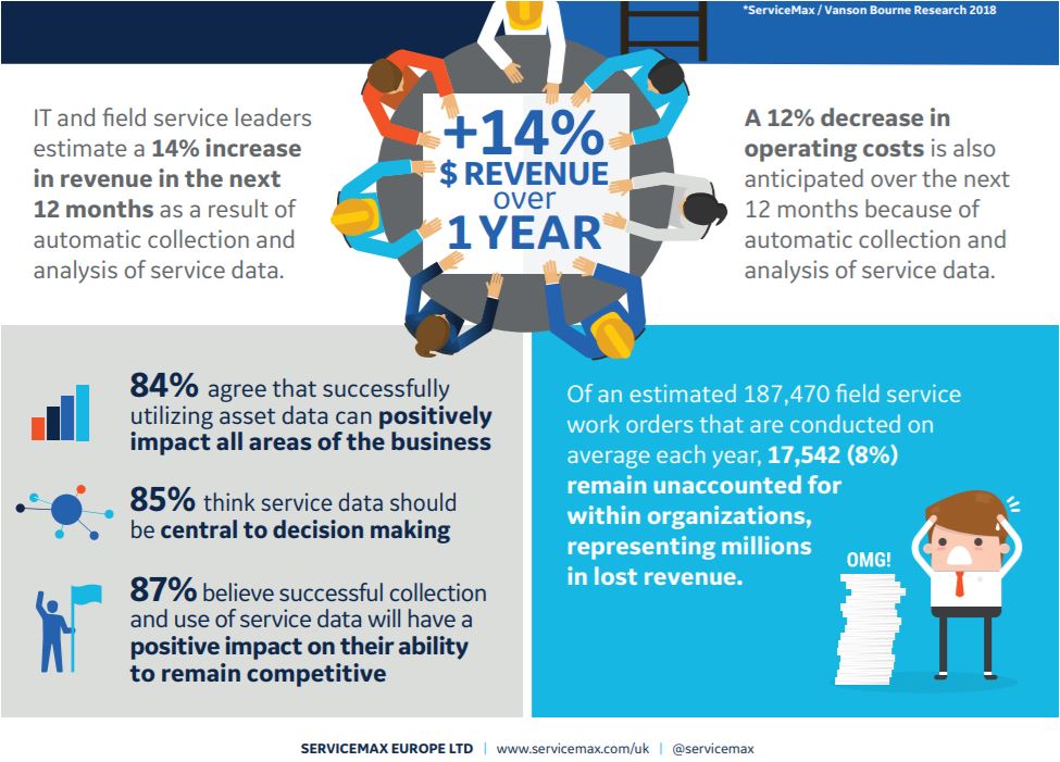 ServiceMax's tweet image. LIVE with @vansonbourne - Money in the Machines :The Hidden Value of #ServiceData - Increase your revenue by 14% [INFOGRAPHIC]: bit.ly/2CogoqK #DataGravityServiceMax