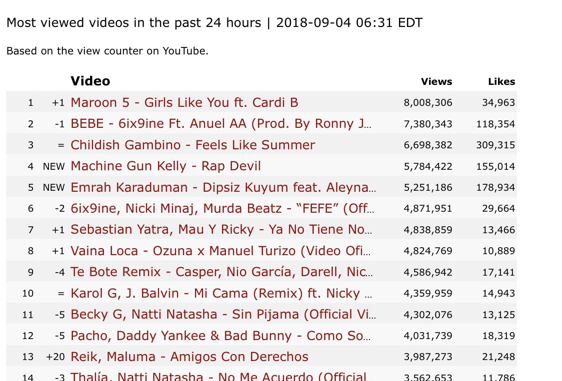 Yine dünya listesinde,bir TÜRKCE şarkıyla,ilk beşte biz varız. Her yıl,şarkı çıkardıkça bu listede bu gururu yaşamak,bizi inanılmaz heyecanlı hissettiriyor! 1 kez daha,ASIN BAYRAKLARIIIII🎉 Türk müziğini herkes duysun... Duyuyor da...⭐️⭐️⭐️⭐️ <a href="/Emrah_Karaduman/">Emrah Karaduman</a>