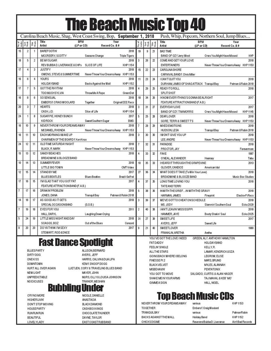 Beach Music Top 40 Chart