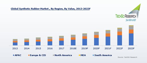 TechSciResearch's tweet image. Growing trends in #automotive to reduce the weight of vehicles for better #fuel_efficiency coupled with rising use in the tire and non-tire automotive applications to drive Global #Synthetic_Rubber Market through 2023. View #TechSci Report: bit.ly/2MLCQyD