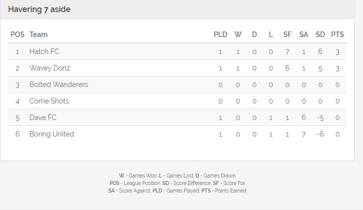 Havering 7 a side tweet media