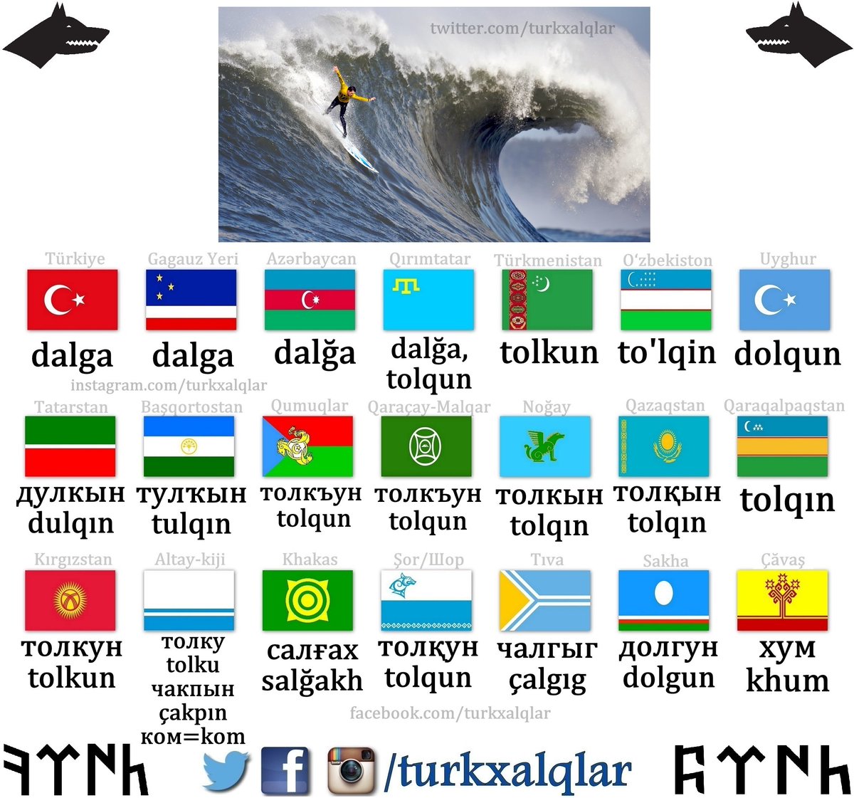 turkxalqlar's tweet photo. dalga - толқын - волна - wave
#turkxalqlar #Turkish #Chuvash #Kumyk #Karachay #Balkar #Crimean #Tatar #Bashkir #Nogai #Karakalpak #Kazakh #Kyrgyz #Gagauz #Azeri #Turkmen #Qashqai #Khorasani #Salar #Uzbek #Uyghur #Sakha #Dolgan #Tuvan #тыва #Khakas #Altai #Shor #Khalaj #KKTC https://t.co/VuPVDXroAZ