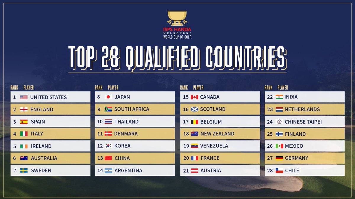 World Cup of Golf on Twitter: "The top 28 countries have officially