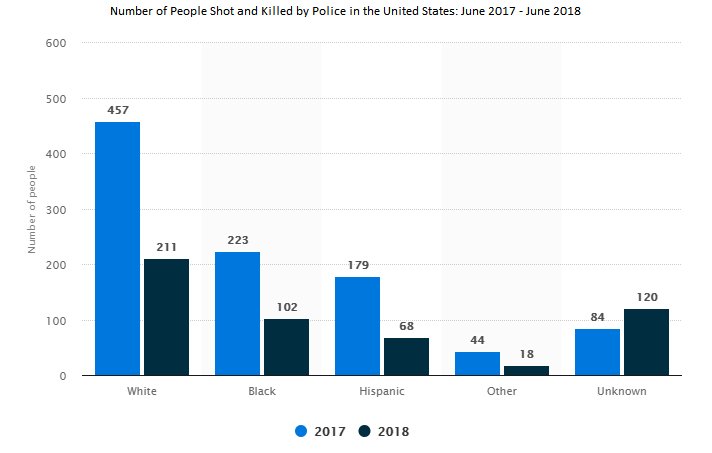 JohnBasham's tweet image. Number of people shot to death by the police in the United States in 2017-2018. 
According to the numbers White Males are the people FAR MORE likely than any other demographic to be shot and killed by Police.
#TruthInNumbers
#NikeBoycott
goo.gl/kaR2w8