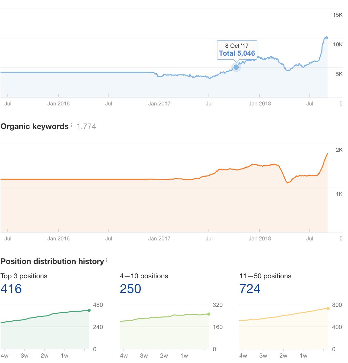 seocentrum's tweet image. Ked sa uz vsetci chvalia pripadovkami. Po medical update, ale nie je to medical related web.