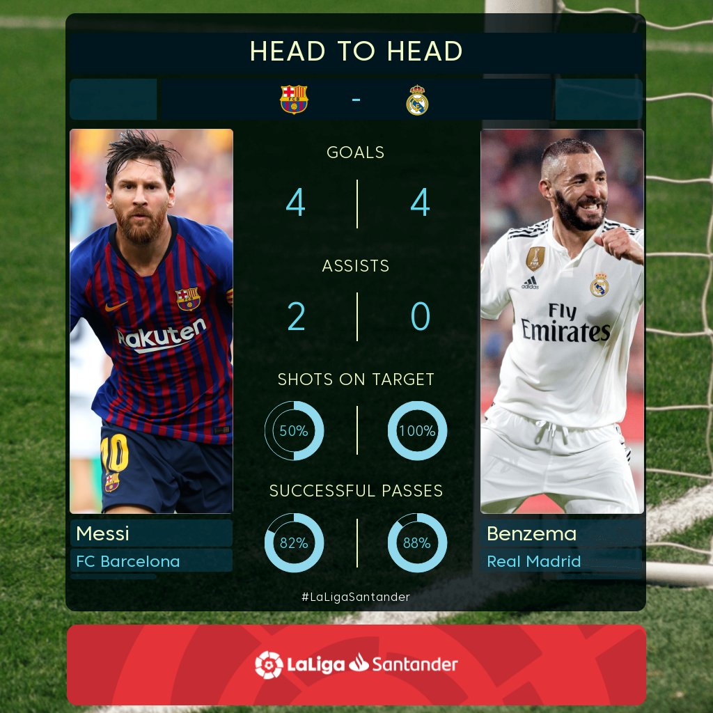 LaLigaEN's tweet image. Who has impressed you most so far this season in #LaLigaSantander? 🤔

🔄 Messi
♥ @Benzema