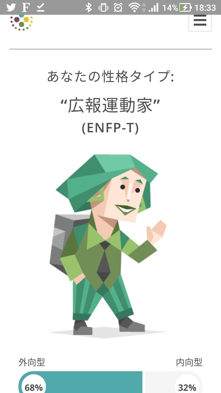 Uzivatel あそび師kai Na Twitteru なんか面白そうだったからやってみたよ 広報運動家型の性格 Enfp A Enfp T T Co Iuoy0k6ozz 16personalities 16personalitiesから