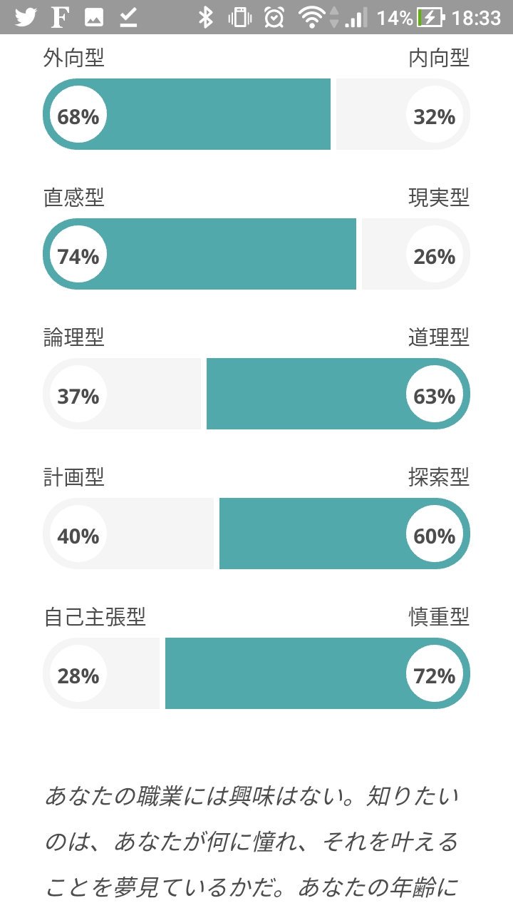 Uzivatel あそび師kai Na Twitteru なんか面白そうだったからやってみたよ 広報運動家型の性格 Enfp A Enfp T T Co Iuoy0k6ozz 16personalities 16personalitiesから