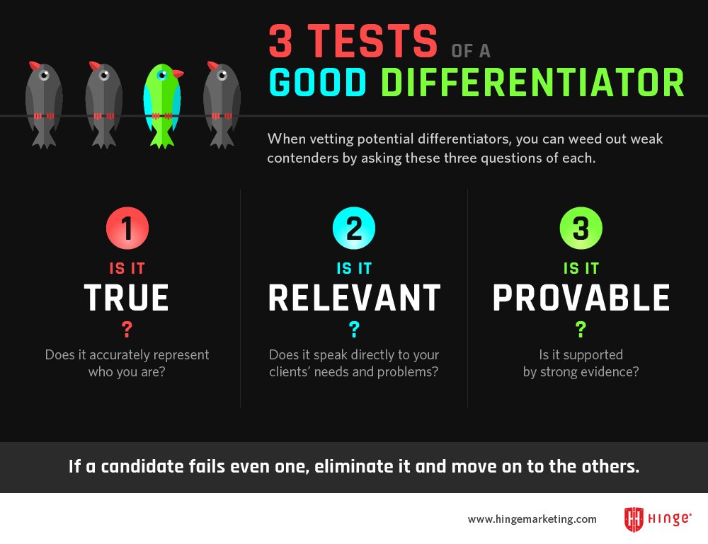 HingeMarketing's tweet image. Are your #differentiators actually #different? Here are three questions to help you find out.