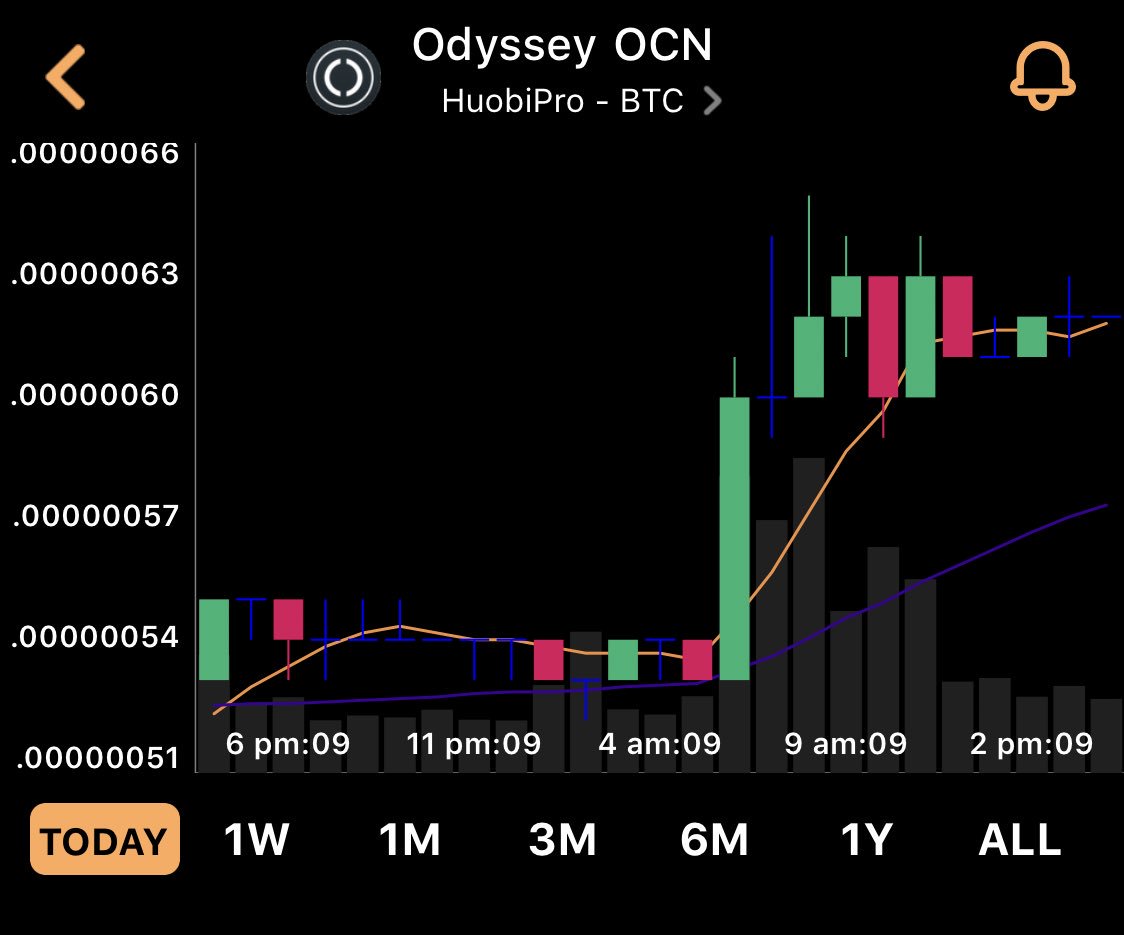 ALTCOINOVERLOAD's tweet photo. $OCN Back above 60 sats. 62 satoshis right now. Guess a few people wanna get their $OCP locked in for next month β
Two for the price of one, literally free money . #OCNEX #OCP #ocnchain #odysseyprotocol #OCN #ocoin https://t.co/27vQfgbV7g