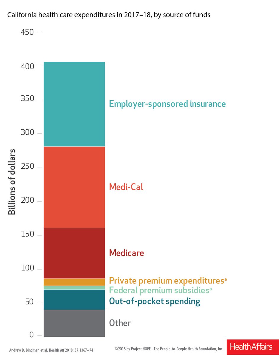 Health_Affairs's tweet image. Looking beyond the #ACA, what are the paths to #universalcoverage in California?
@UCSF_IHPS @UCSanDiego healthaffairs.org/doi/abs/10.137…